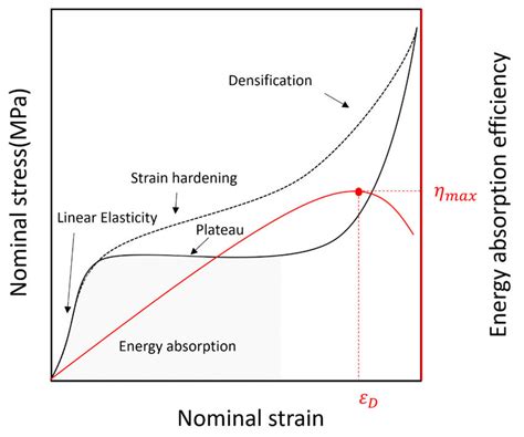 compression test stress strain curve|compression test chart.